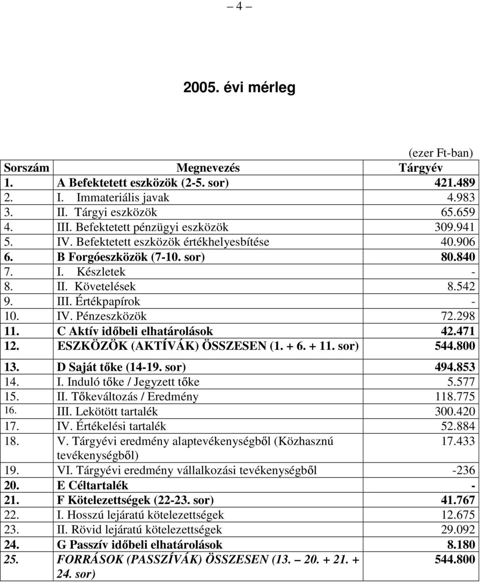 IV. Pénzeszközök 72.298 11. C Aktív idıbeli elhatárolások 42.471 12. ESZKÖZÖK (AKTÍVÁK) ÖSSZESEN (1. + 6. + 11. sor) 544.800 13. D Saját tıke (14-19. sor) 494.853 14. I. Induló tıke / Jegyzett tıke 5.