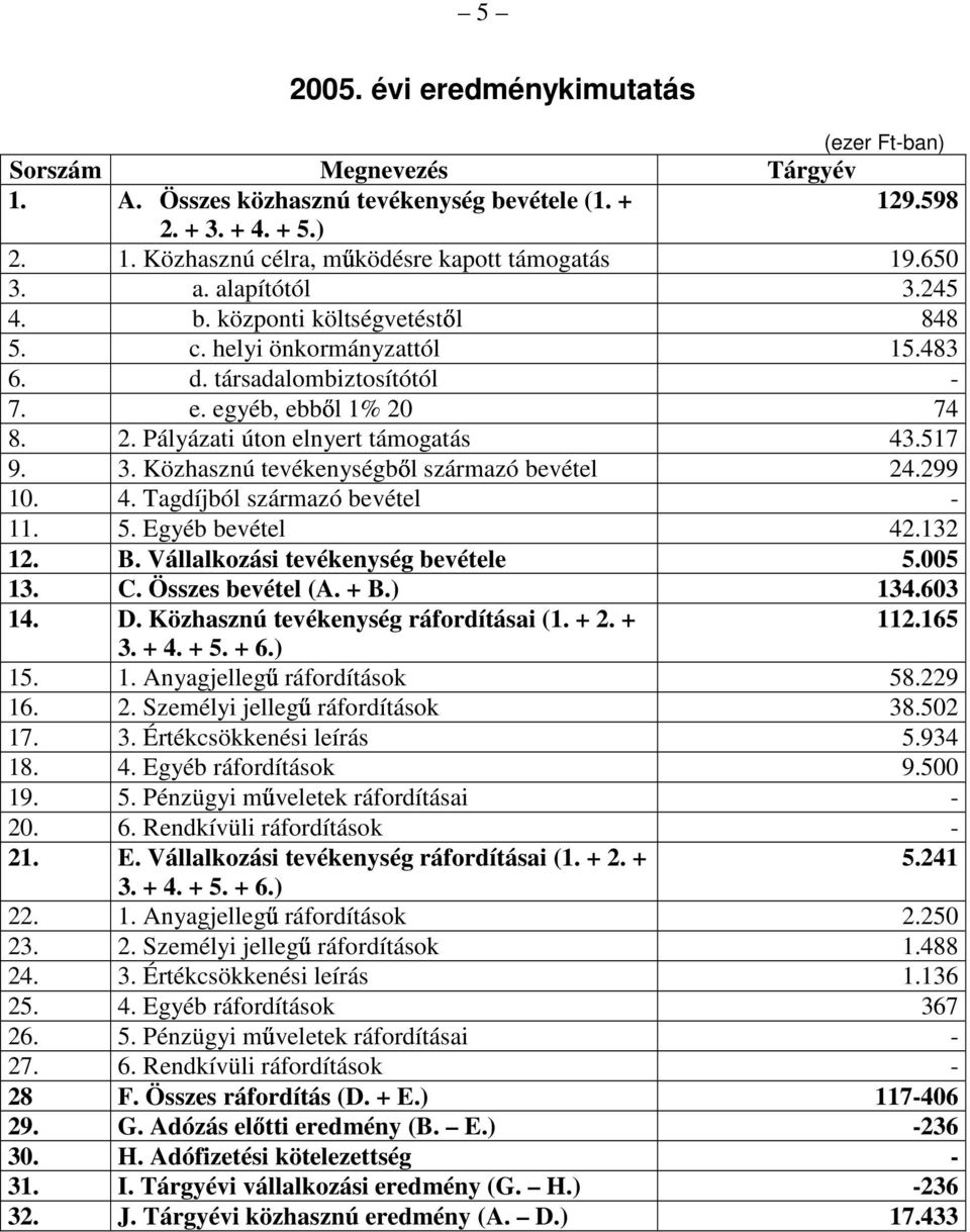 517 9. 3. Közhasznú tevékenységbıl származó bevétel 24.299 10. 4. Tagdíjból származó bevétel - 11. 5. Egyéb bevétel 42.132 12. B. Vállalkozási tevékenység bevétele 5.005 13. C. Összes bevétel (A. + B.