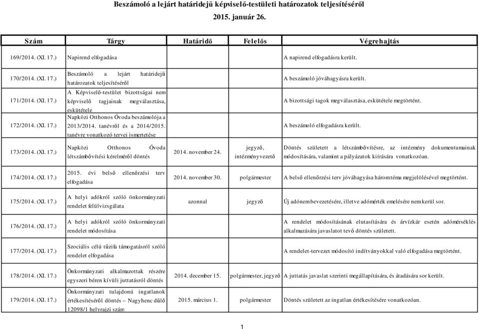 tanévről és a 2014/2015. tanévre vonatkozó tervei ismertetése A bizottsági tagok megválasztása, eskütétele megtörtént. A beszámoló elfogadásra került. 173