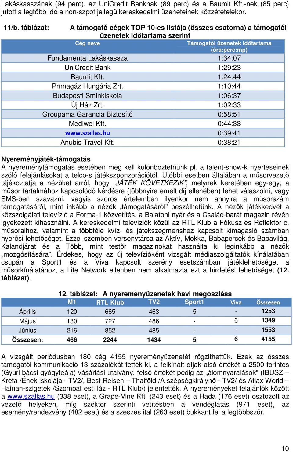 Bank 1:29:23 Baumit Kft. 1:24:44 Prímagáz Hungária Zrt. 1:10:44 Budapesti Sminkiskola 1:06:37 Új Ház Zrt. 1:02:33 Groupama Garancia Biztosító 0:58:51 Mediwel Kft. 0:44:33 www.szallas.