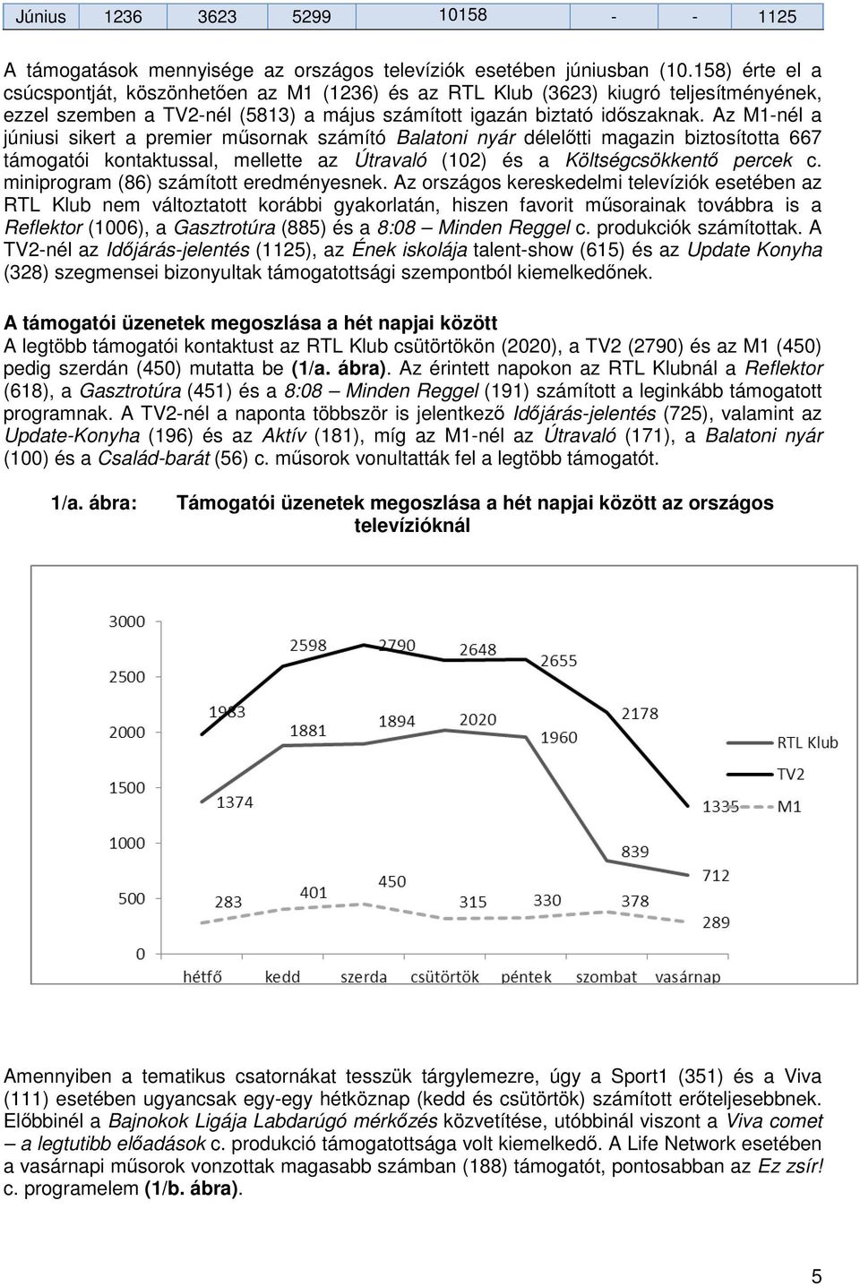 Az M1-nél a júniusi sikert a premier műsornak számító Balatoni nyár délelőtti magazin biztosította 667 támogatói kontaktussal, mellette az Útravaló (102) és a Költségcsökkentő percek c.