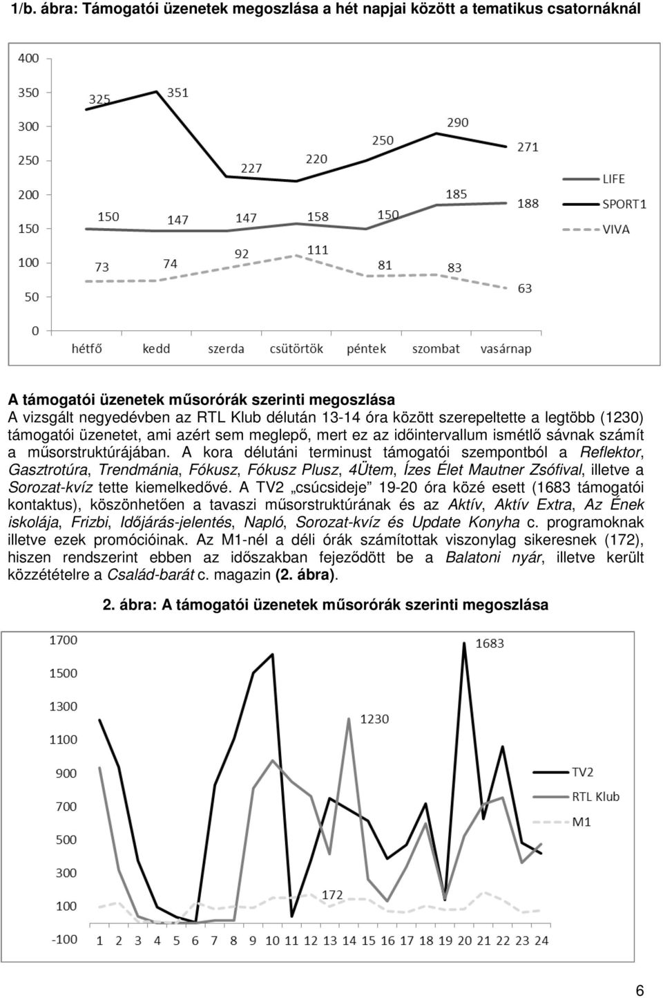 A kora délutáni terminust támogatói szempontból a Reflektor, Gasztrotúra, Trendmánia, Fókusz, Fókusz Plusz, 4Ütem, Ízes Élet Mautner Zsófival, illetve a Sorozat-kvíz tette kiemelkedővé.