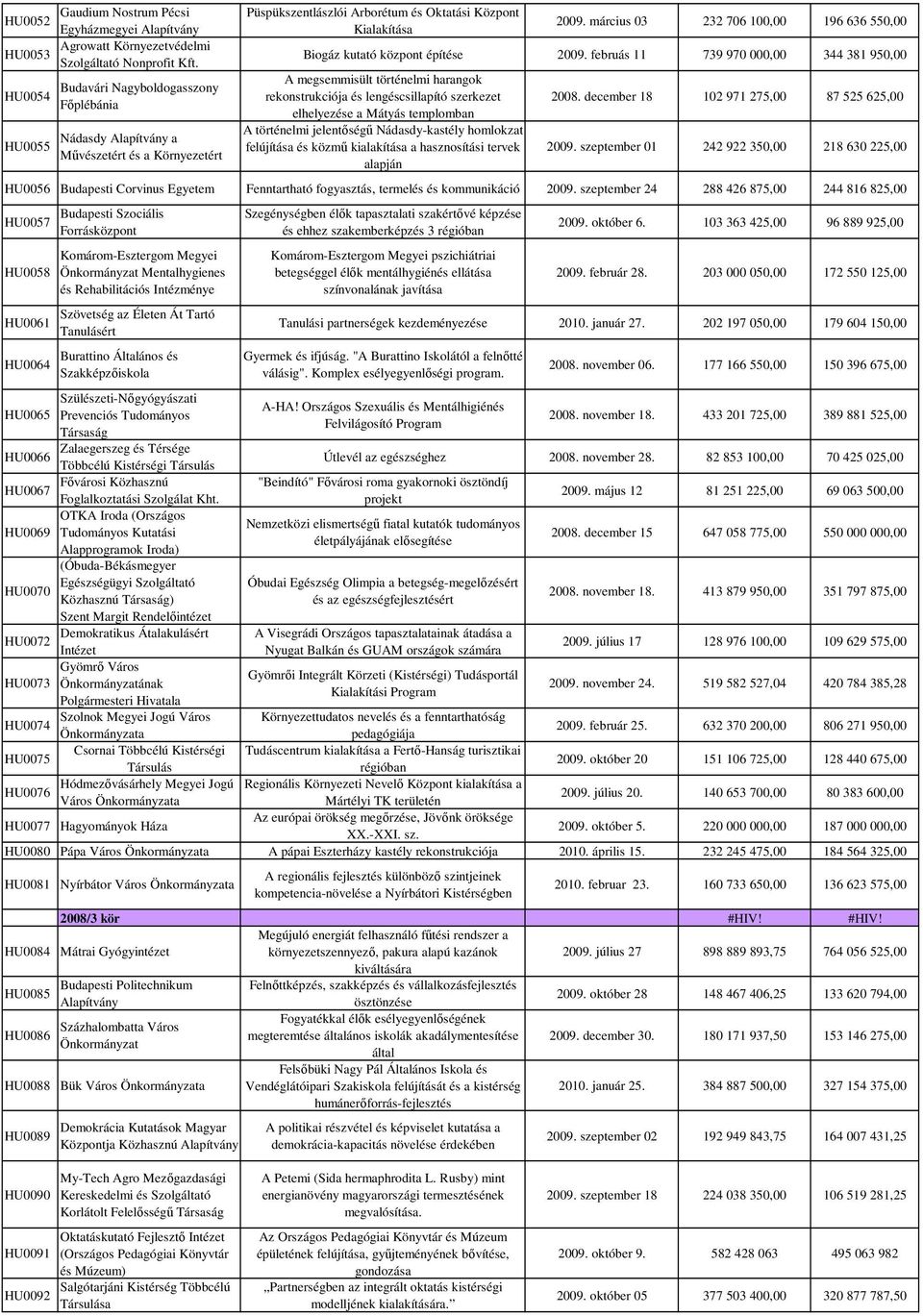 februás 11 739 970 000,00 344 381 950,00 A megsemmisült történelmi harangok rekonstrukciója és lengéscsillapító szerkezet elhelyezése a Mátyás templomban A történelmi jelentıségő Nádasdy-kastély