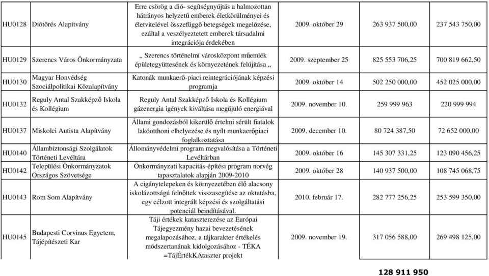 hátrányos helyzető emberek életkörülményei és életvitelével összefüggı betegségek megelızése, ezáltal a veszélyeztetett emberek társadalmi integrációja érdekében Szerencs történelmi városközpont