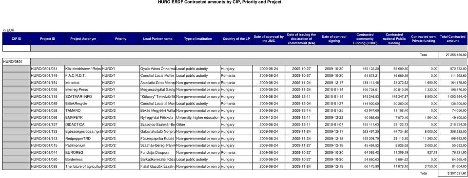 Közlekedésterv / ReŃea HURO/1 transport Gyula Város Local public autority Hungary 2009-06-24 2009-10-27 2009-10-30 485 122,20 85 609,80 0,00 570 732,00 HURO/08/149 F.A.C.R.D.T.