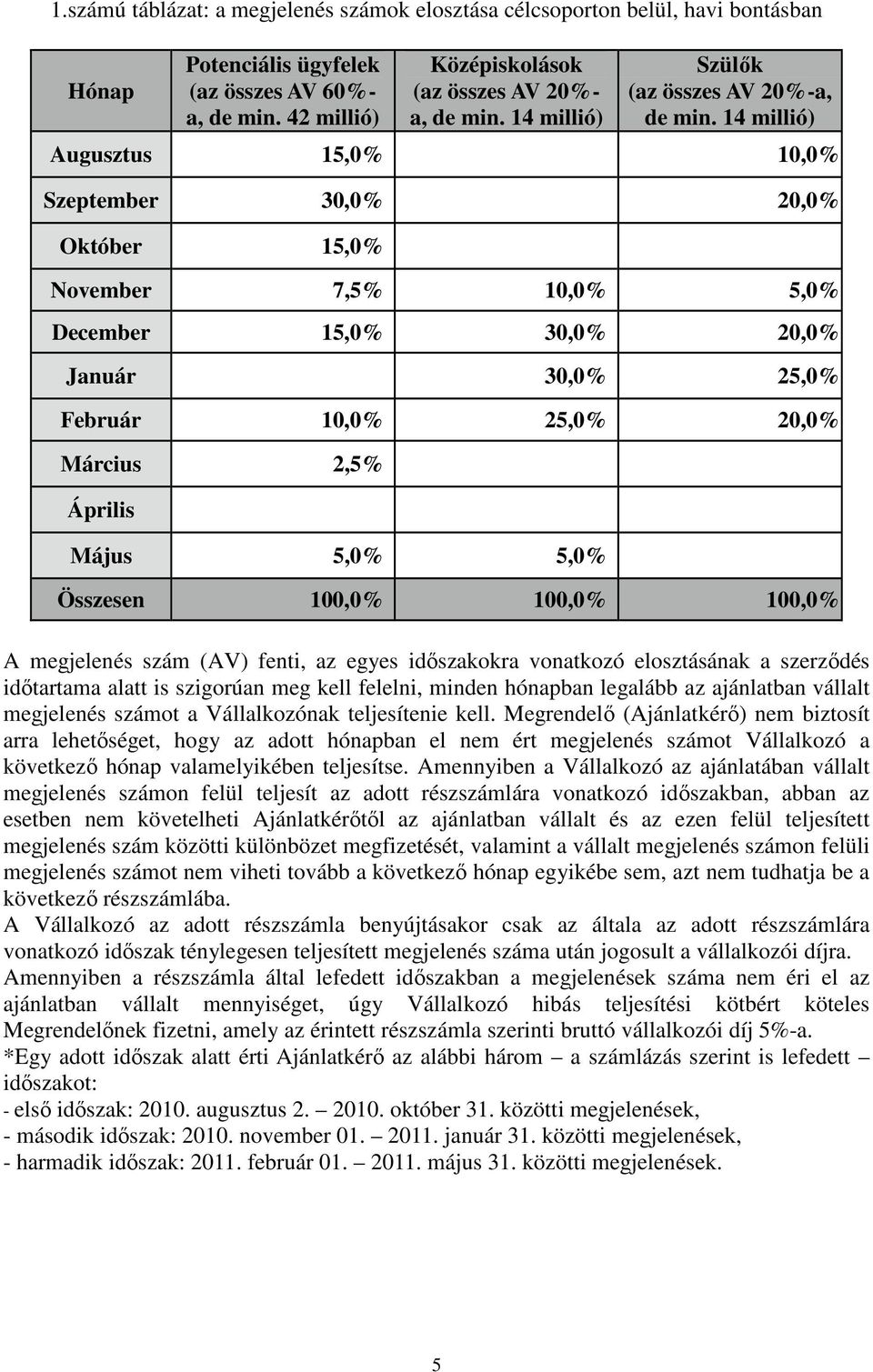 14 millió) Augusztus 15,0% 10,0% Szeptember 30,0% 20,0% Október 15,0% November 7,5% 10,0% 5,0% December 15,0% 30,0% 20,0% Január 30,0% 25,0% Február 10,0% 25,0% 20,0% Március 2,5% Április Május 5,0%