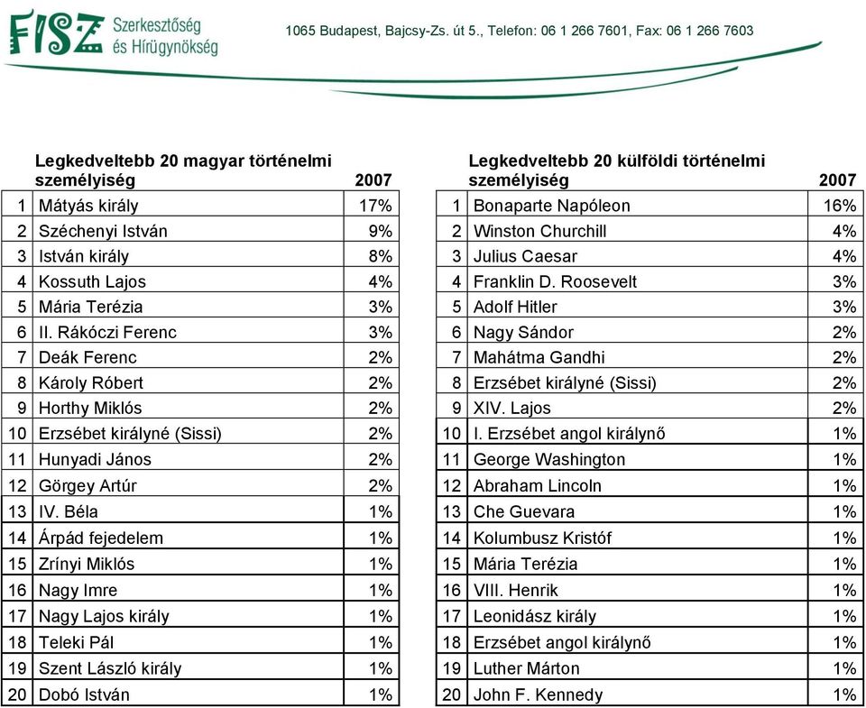 Rákóczi Ferenc 3% 6 Nagy Sándor 2% 7 Deák Ferenc 2% 7 Mahátma Gandhi 2% 8 Károly Róbert 2% 8 Erzsébet királyné (Sissi) 2% 9 Horthy Miklós 2% 9 XIV. Lajos 2% 10 Erzsébet királyné (Sissi) 2% 10 I.