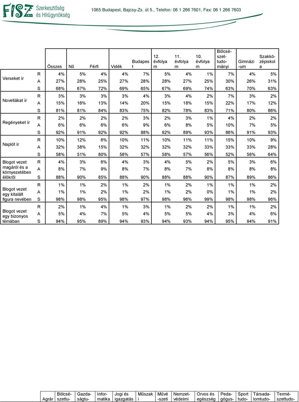 évfolya m Gimnázi -um Bölcsészettudományi Szakközépiskol a R 4% 5% 4% 4% 7% 5% 4% 1% 7% 4% 5% A 27% 28% 25% 27% 28% 28% 27% 25% 30% 26% 31% S 68% 67% 72% 69% 65% 67% 69% 74% 63% 70% 63% R 3% 3% 3% 3%