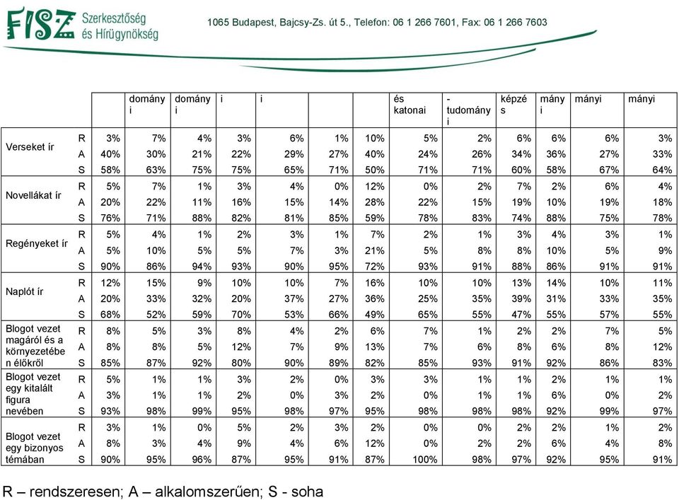 2% 7% 2% 6% 4% A 20% 22% 11% 16% 15% 14% 28% 22% 15% 19% 10% 19% 18% S 76% 71% 88% 82% 81% 85% 59% 78% 83% 74% 88% 75% 78% R 5% 4% 1% 2% 3% 1% 7% 2% 1% 3% 4% 3% 1% A 5% 10% 5% 5% 7% 3% 21% 5% 8% 8%