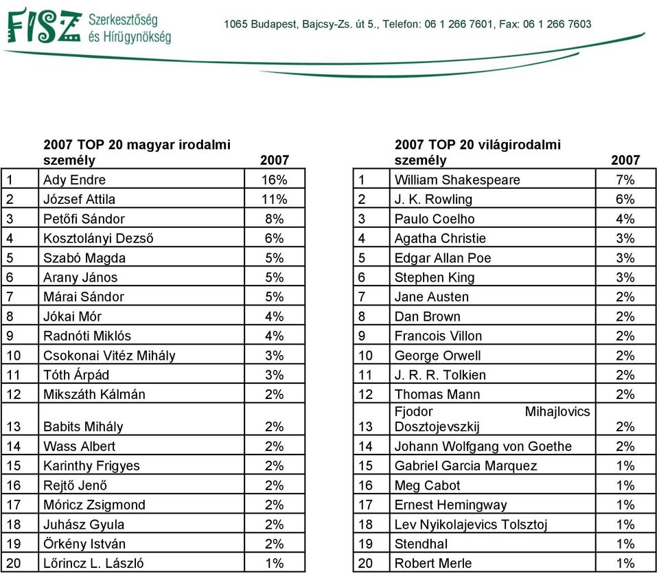 8 Jókai Mór 4% 8 Dan Brown 2% 9 Ra