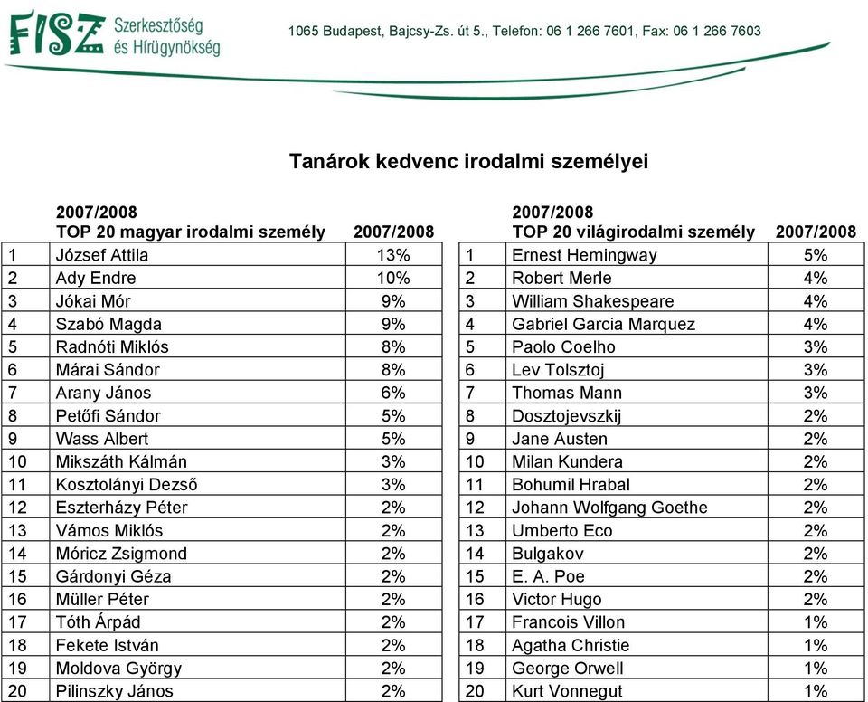 Thomas Mann 3% 8 Petőfi Sándor 5% 8 Dosztojevszkij 2% 9 Wass Albert 5% 9 Jane Austen 2% 10 Mikszáth Kálmán 3% 10 Milan Kundera 2% 11 Kosztolányi Dezső 3% 11 Bohumil Hrabal 2% 12 Eszterházy Péter 2%