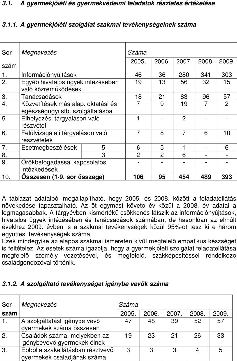 oktatási és 7 9 19 7 2 egészségügyi stb. szolgáltatásba 5. Elhelyezési tárgyaláson való 1-2 - - részvétel 6. Felülvizsgálati tárgyaláson való 7 8 7 6 10 részvételek 7. Esetmegbeszélések 5 6 5 1-6 8.