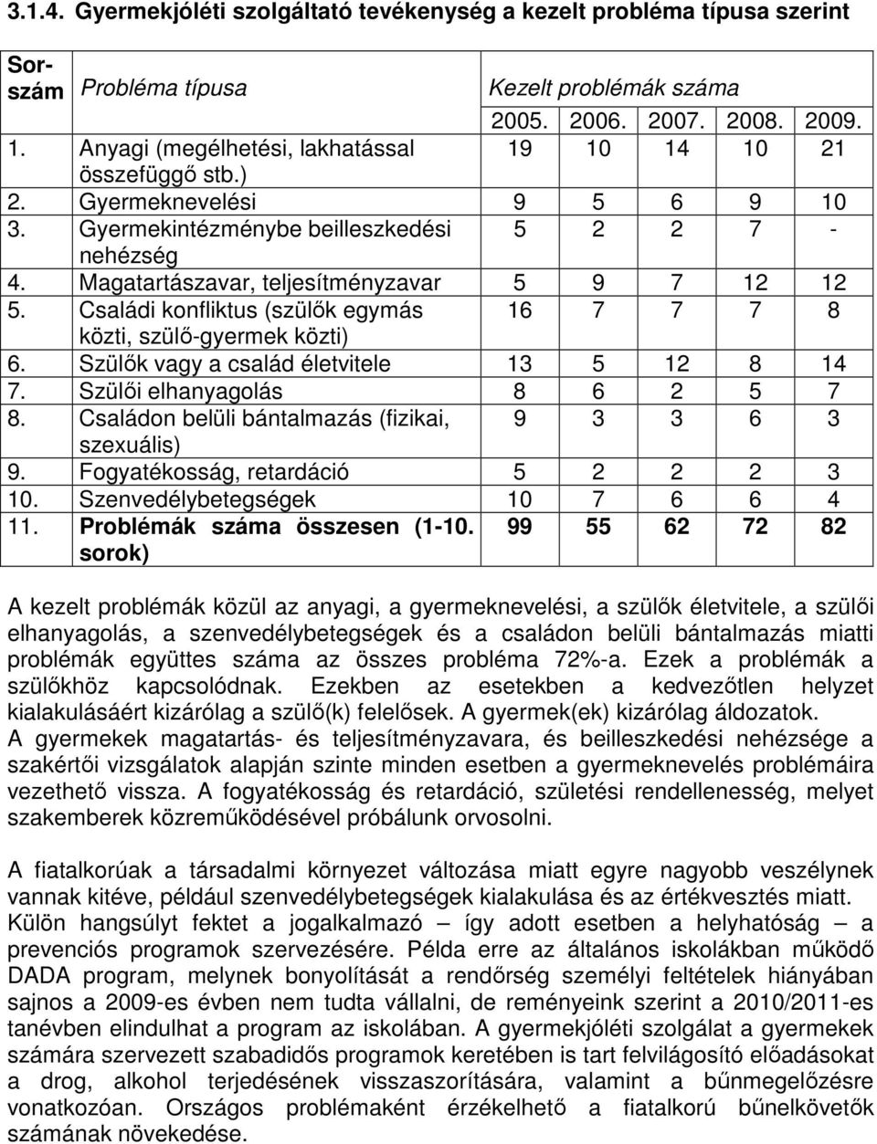 Magatartászavar, teljesítményzavar 5 9 7 12 12 5. Családi konfliktus (szülık egymás 16 7 7 7 8 közti, szülı-gyermek közti) 6. Szülık vagy a család életvitele 13 5 12 8 14 7.