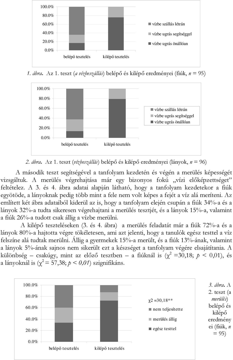 teszt (vízbeszállás) belépő és kilépő eredményei (lányok, n = 96) A második teszt segítségével a tanfolyam kezdetén és végén a merülés képességét vizsgáltuk.