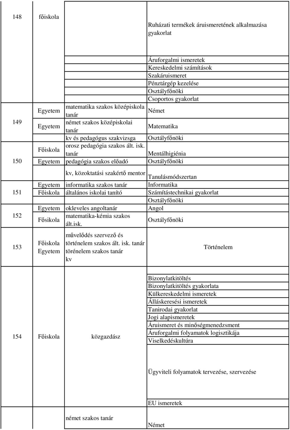 Mentálhigiénia pedagógia szakos előadó kv, közoktatási szakértő mentor Tanulásmódszertan informatika szakos Informatika általános iskolai tanító Számítástechnikai gyakorlat okleveles angol Angol