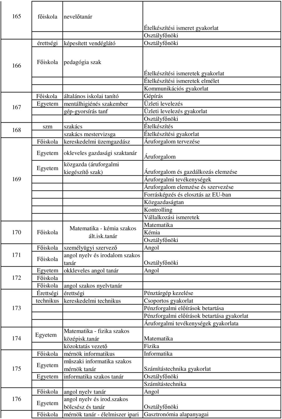 gyakorlat kereskedelmi üzemgazdász Áruforgalom tervezése 170 171 172 173 174 175 176 okleveles gazdasági szak közgazda (áruforgalmi kiegészítő szak) Matematika - kémia szakos ált.isk.