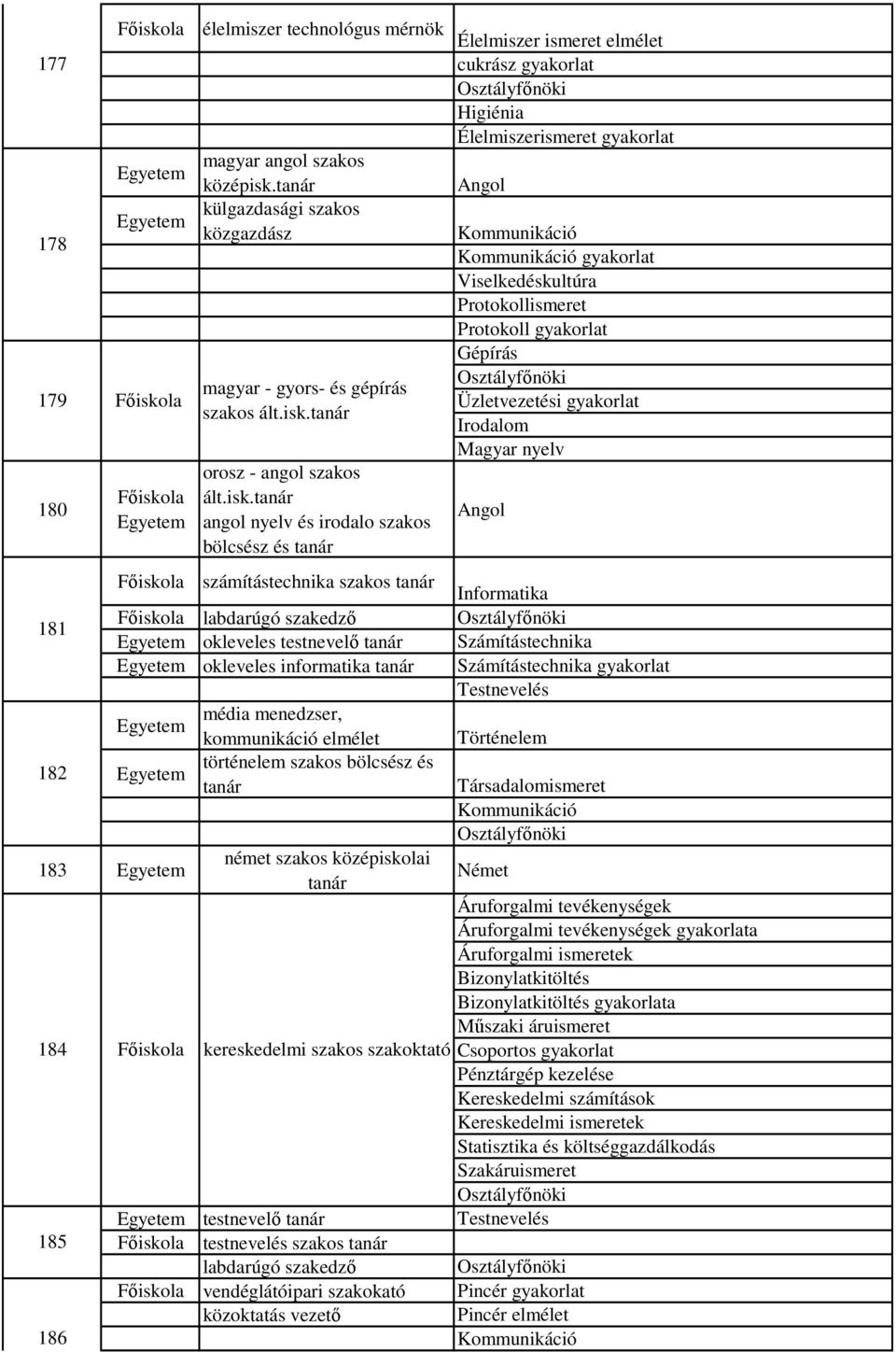 angol nyelv és irodalo szakos bölcsész és Kommunikáció Kommunikáció gyakorlat Viselkedéskultúra Protokollismeret Protokoll gyakorlat Gépírás Üzletvezetési gyakorlat Irodalom Magyar nyelv Angol