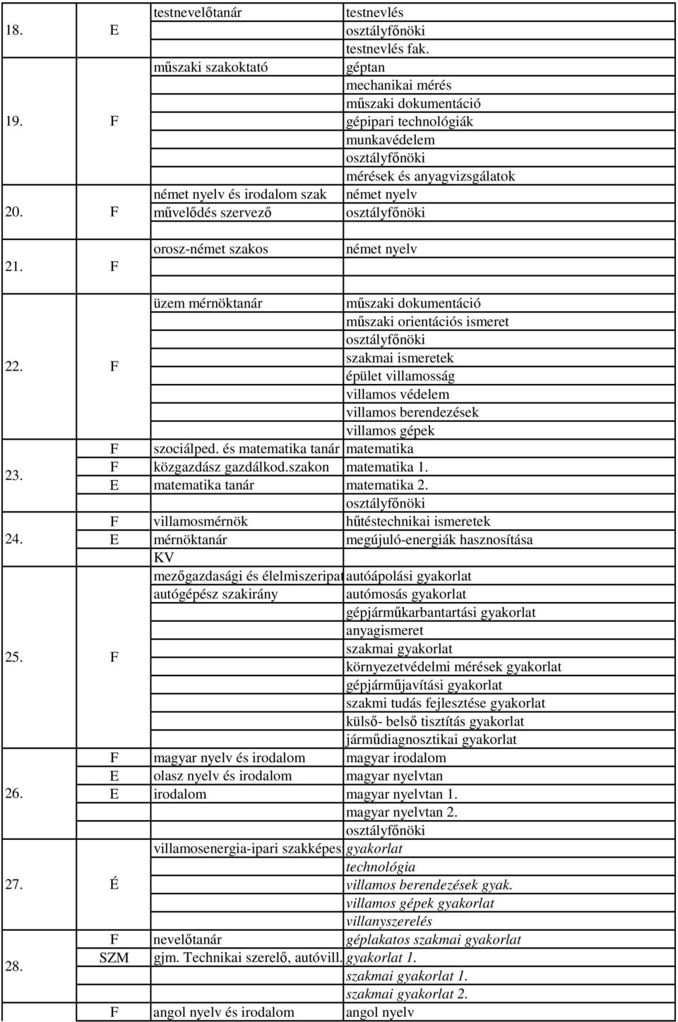 műszaki orientációs ismeret szakmai ismeretek épület villamosság villamos védelem villamos berendezések villamos gépek szociálped. és matematika matematika 23. közgazdász gazdálkod.