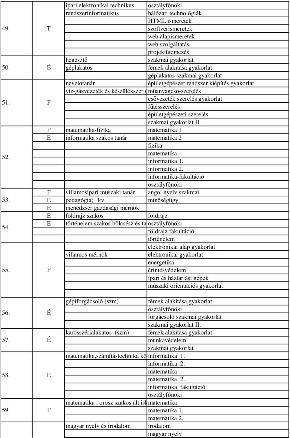 biz) műanyagcső-szerelés csővezeték szerelés gyakorlat fűtésszerelés épületgépészeti szerelés szakmai gyakorlat II. matematika-fizika matematika 1 E informatika szakos matematika 2 fizika 52.