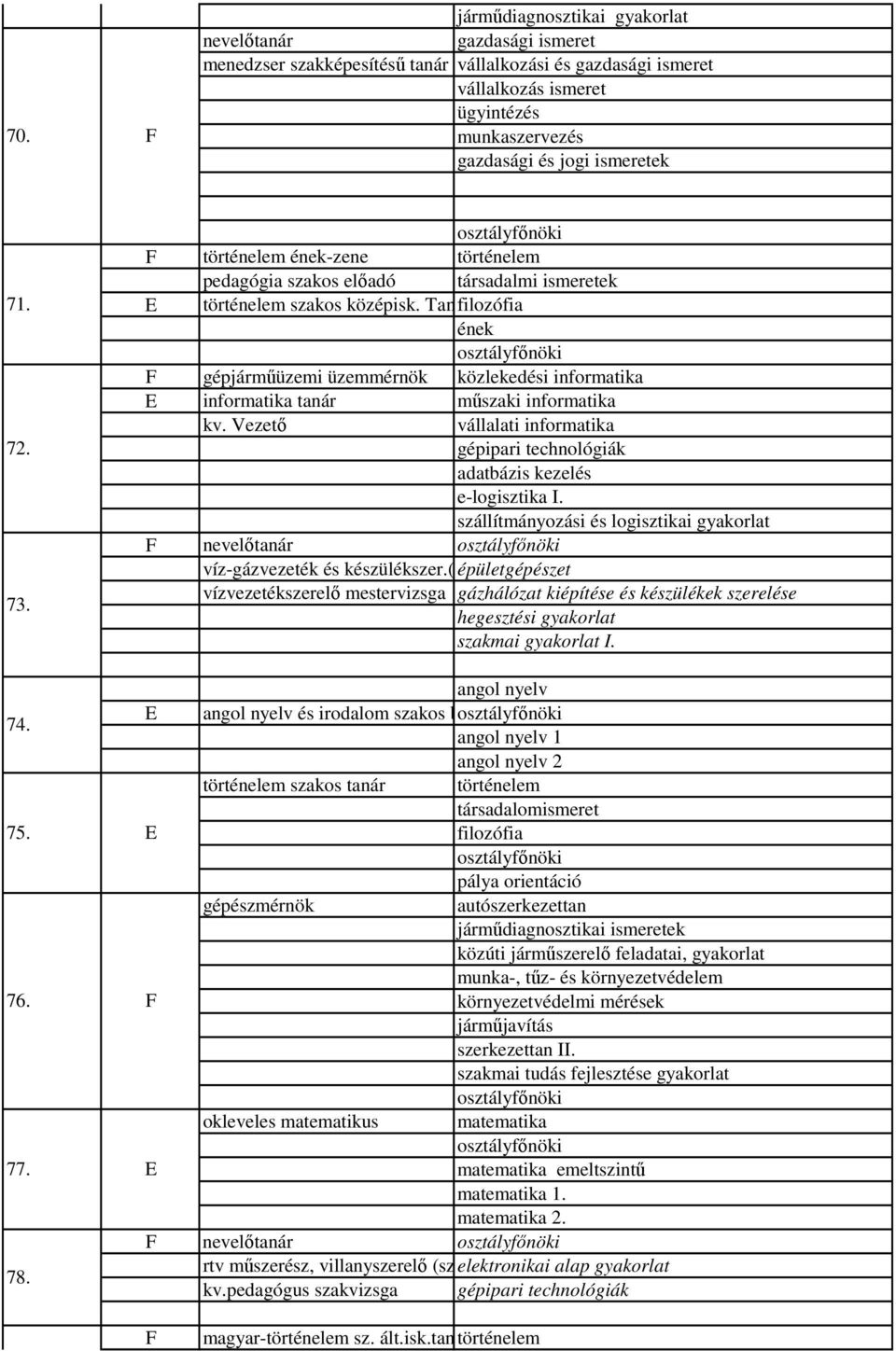 Tanár filozófia ének gépjárműüzemi üzemmérnök közlekedési informatika E informatika műszaki informatika kv. Vezető vállalati informatika gépipari technológiák adatbázis kezelés e-logisztika I.