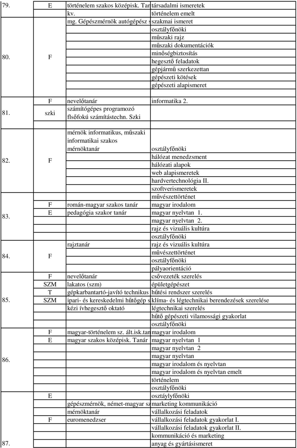 nevelő informatika 2. szki számítógépes programozó flsőfokú számítástechn. Szki 82. 83. 84. 85. 86. 87.