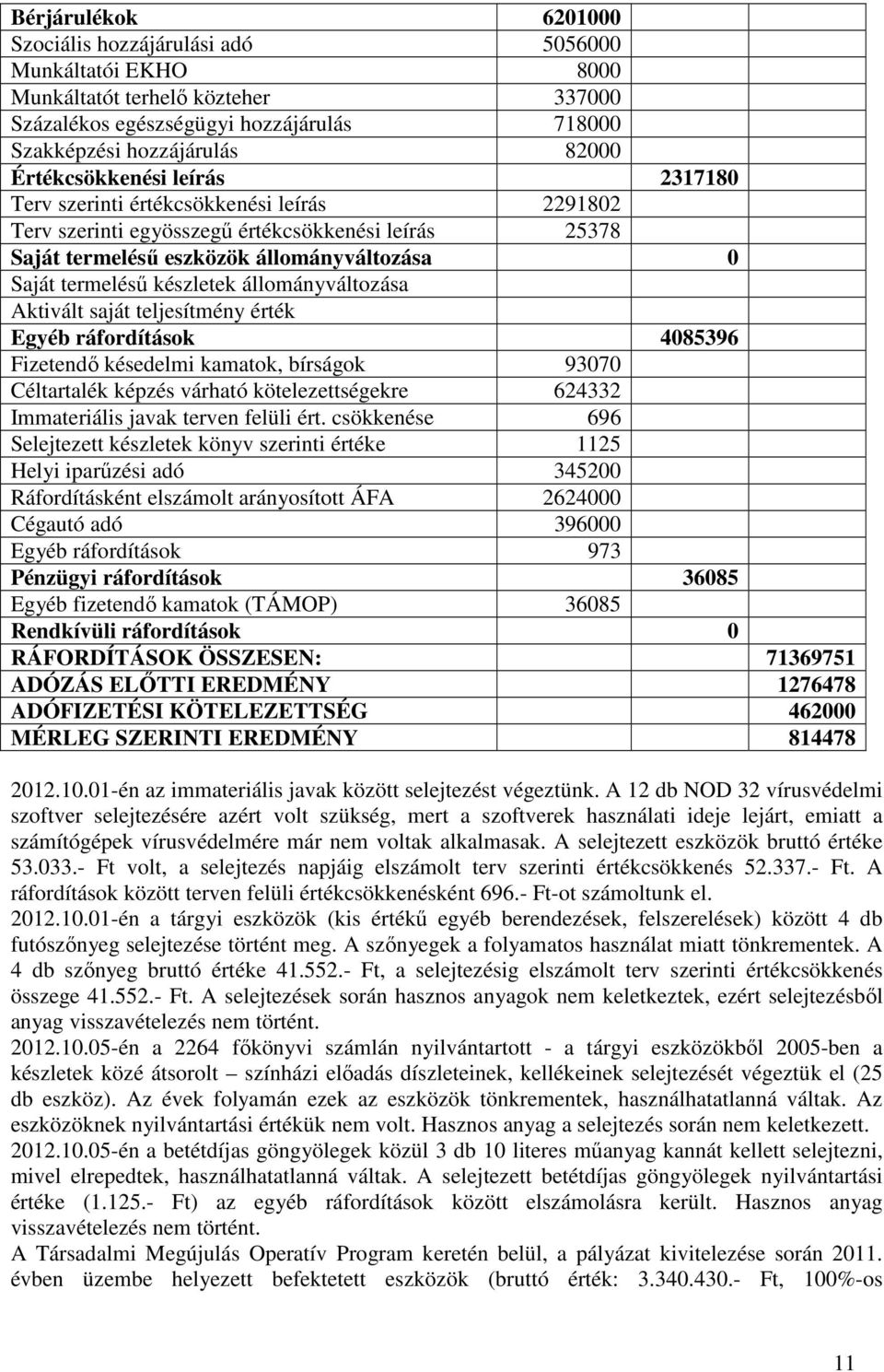 készletek állományváltozása Aktivált saját teljesítmény érték Egyéb ráfordítások 4085396 Fizetendı késedelmi kamatok, bírságok 93070 Céltartalék képzés várható kötelezettségekre 624332 Immateriális