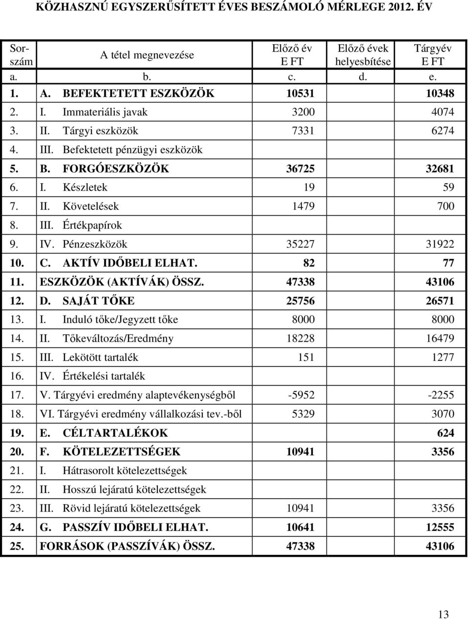 IV. Pénzeszközök 35227 31922 10. C. AKTÍV IDİBELI ELHAT. 82 77 11. ESZKÖZÖK (AKTÍVÁK) ÖSSZ. 47338 43106 12. D. SAJÁT TİKE 25756 26571 13. I. Induló tıke/jegyzett tıke 8000 8000 14. II.