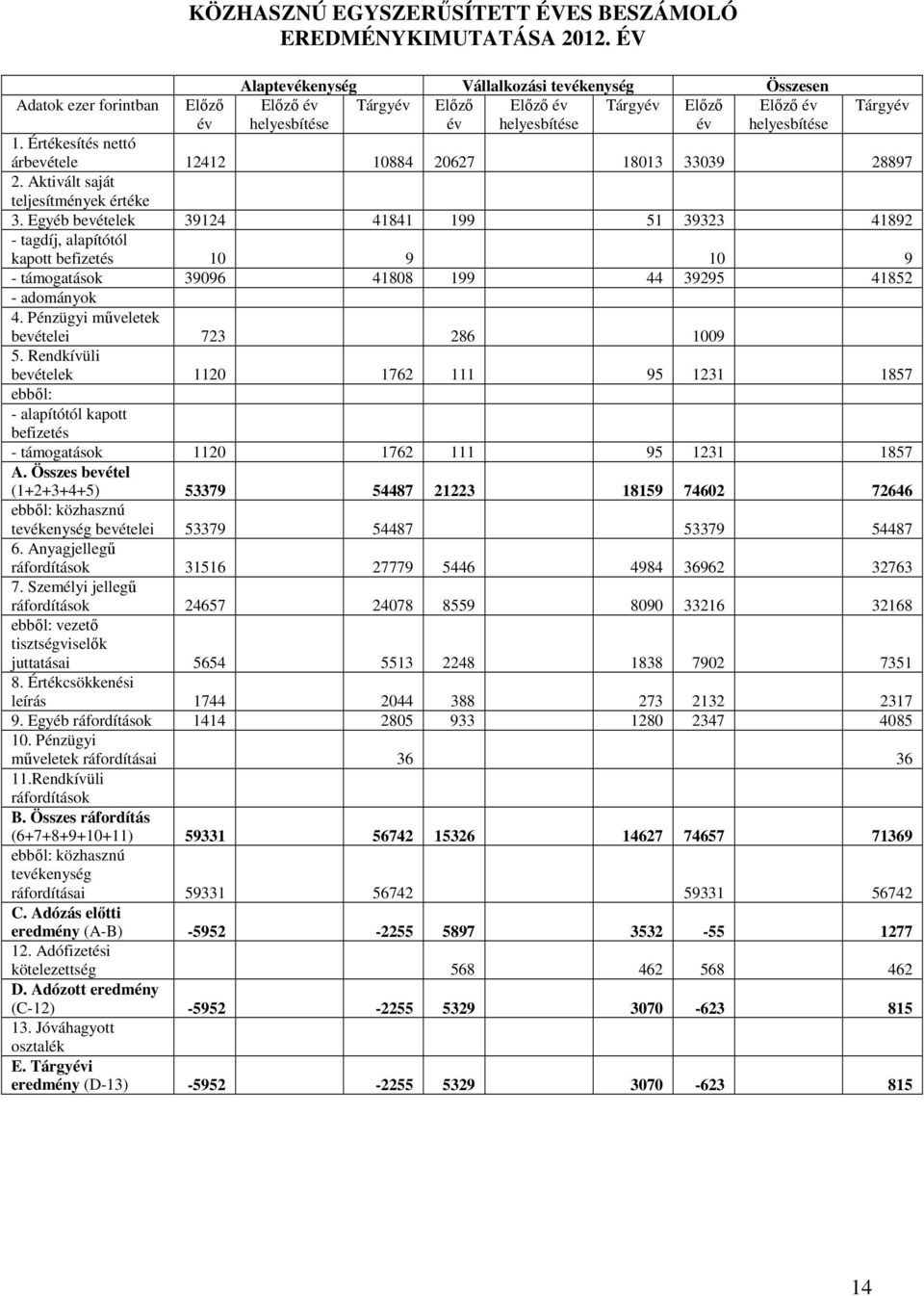 Értékesítés nettó árbevétele 12412 10884 20627 18013 33039 28897 2. Aktivált saját teljesítmények értéke 3.