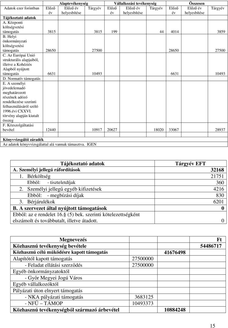 Az Európai Unió strukturális alapjaiból, illetve a Kohéziós Alapból nyújtott támogatás 6631 10493 6631 10493 D. Normatív támogatás E.