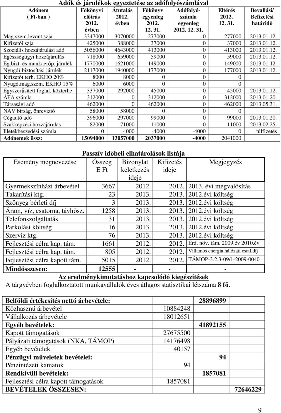 01.12. Egészségügyi hozzájárulás 718000 659000 59000 0 59000 2013.01.12. Eg.bizt. és munkaerıp. járulék 1770000 1621000 149000 0 149000 2013.01.12. Nyugdíjbiztosítási járulék 2117000 1940000 177000 0 177000 2013.