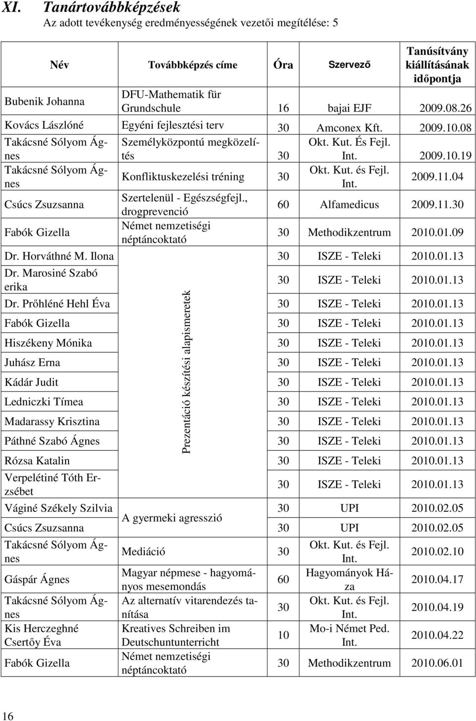 Okt. Kut. és Fejl. Konfliktuskezelési tréning 30 2009.11.04 Csúcs Zsuzsanna Szertelenül - Egészségfejl., drogprevenció 60 Alfamedicus 2009.11.30 Fabók Gizella Német nemzetiségi néptáncoktató 30 Methodikzentrum 2010.