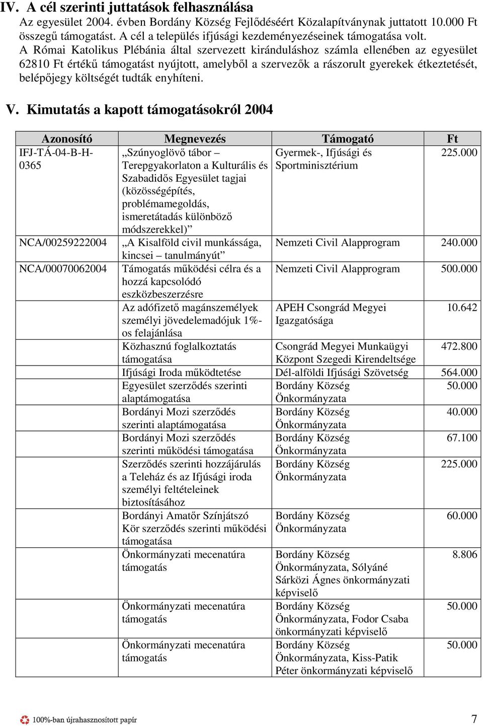 A Római Katolikus Plébánia által szervezett kiránduláshoz számla ellenében az egyesület 6281 értékű támogatást nyújtott, amelyből a szervezők a rászorult gyerekek étkeztetését, belépőjegy költségét