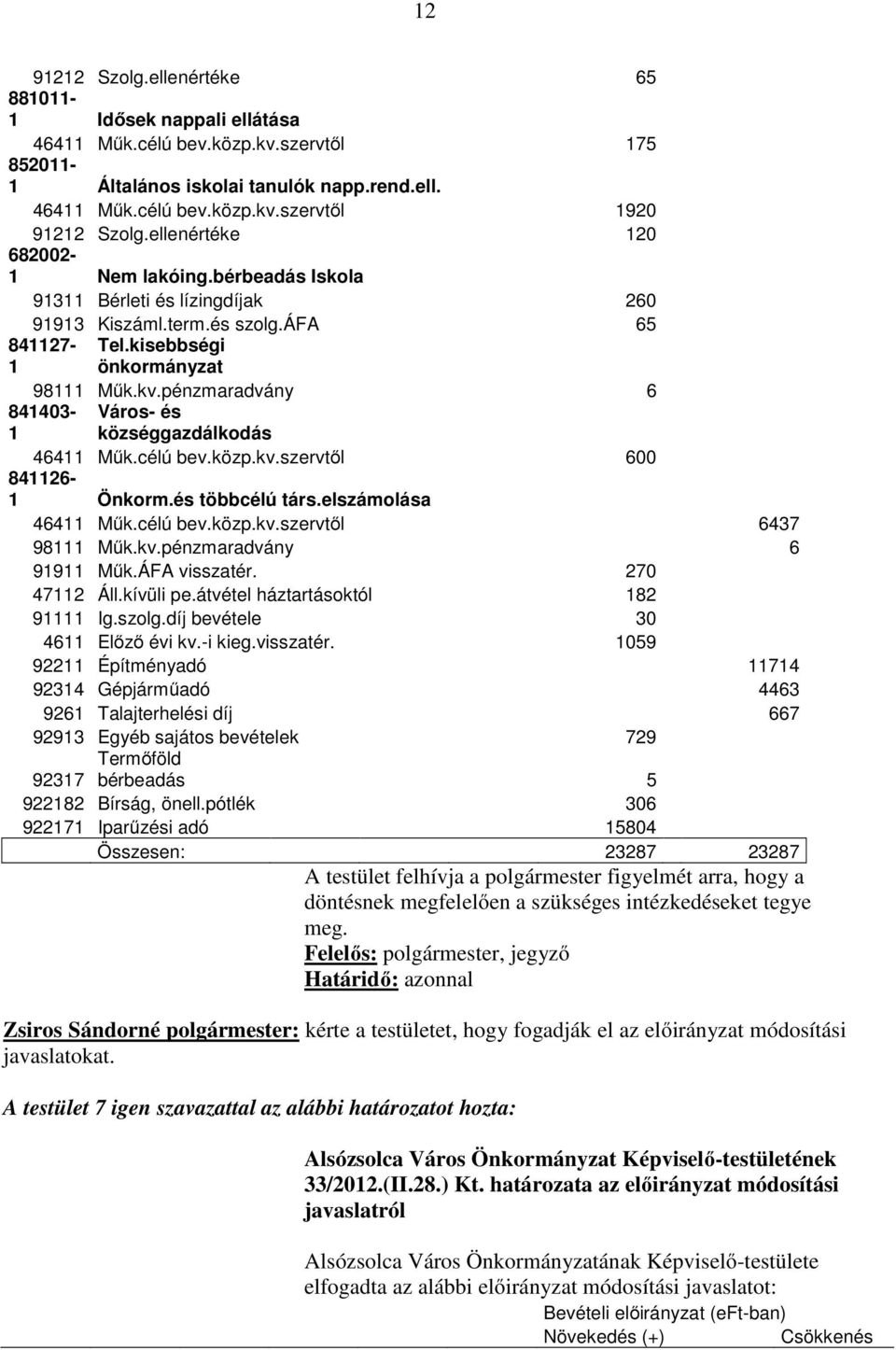 pénzmaradvány 6 841403-1 Város- és községgazdálkodás 46411 Műk.célú bev.közp.kv.szervtől 600 841126-1 Önkorm.és többcélú társ.elszámolása 46411 Műk.célú bev.közp.kv.szervtől 6437 98111 Műk.kv.pénzmaradvány 6 91911 Műk.