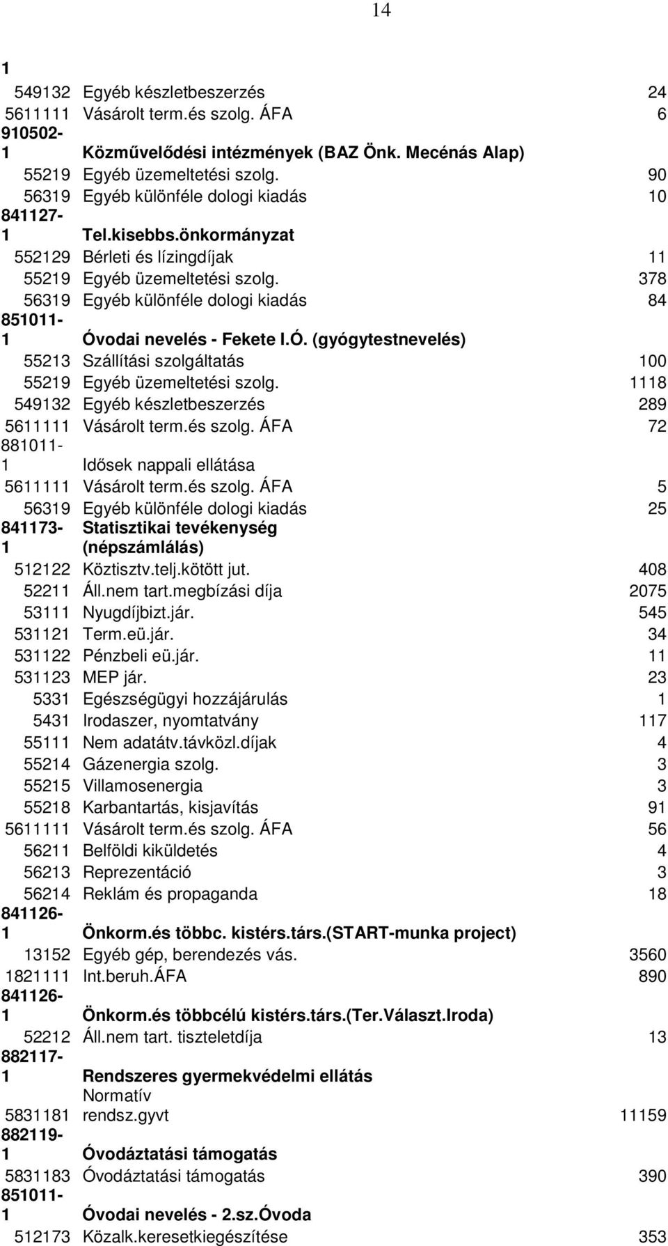 378 56319 Egyéb különféle dologi kiadás 84 851011-1 Óvodai nevelés - Fekete I.Ó. (gyógytestnevelés) 55213 Szállítási szolgáltatás 100 55219 Egyéb üzemeltetési szolg.