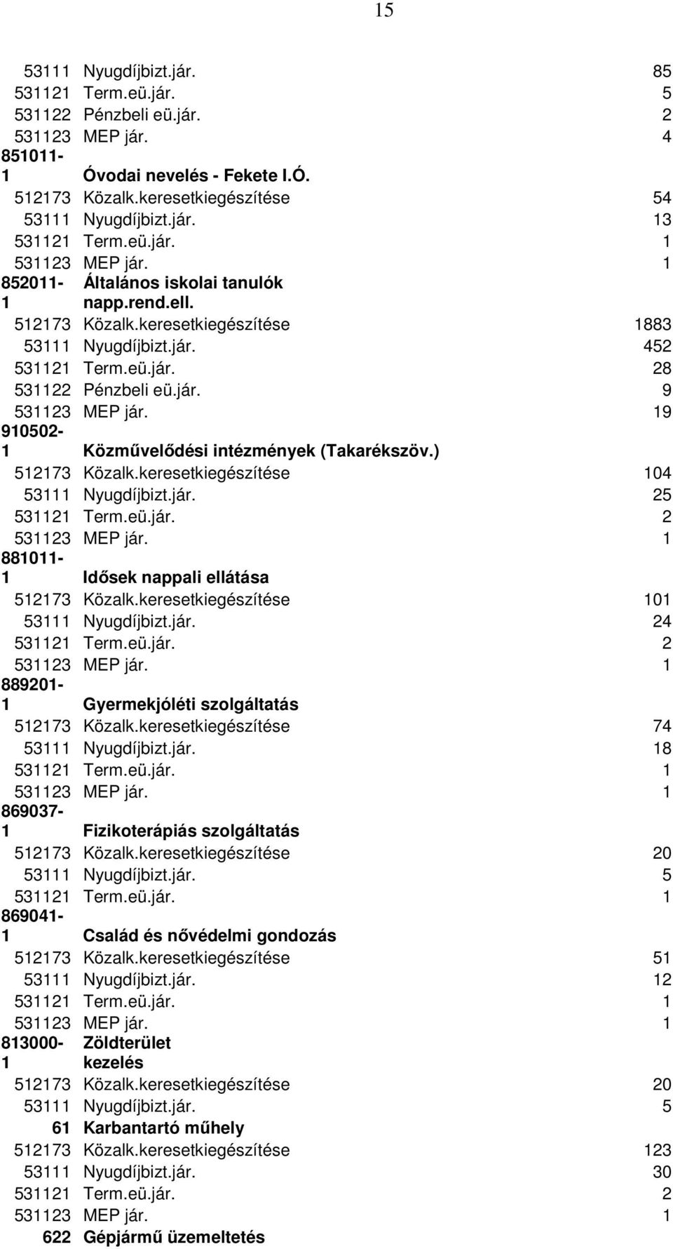 19 910502-1 Közművelődési intézmények (Takarékszöv.) 512173 Közalk.keresetkiegészítése 104 53111 Nyugdíjbizt.jár. 25 531121 Term.eü.jár. 2 531123 MEP jár.