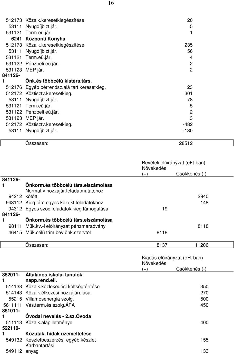 jár. 2 531123 MEP jár. 3 512172 Köztisztv.keresetkieg. -482 53111 Nyugdíjbizt.jár. -130 Összesen: 28512 841126-1 Önkorm.és többcélú társ.