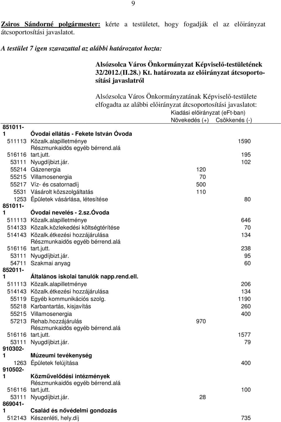 Növekedés (+) Csökkenés (-) 851011-1 Óvodai ellátás - Fekete István Óvoda 511113 Közalk.alapilletménye 1590 Részmunkaidős egyéb bérrend.alá tart.jutt. 195 516116 53111 Nyugdíjbizt.jár.