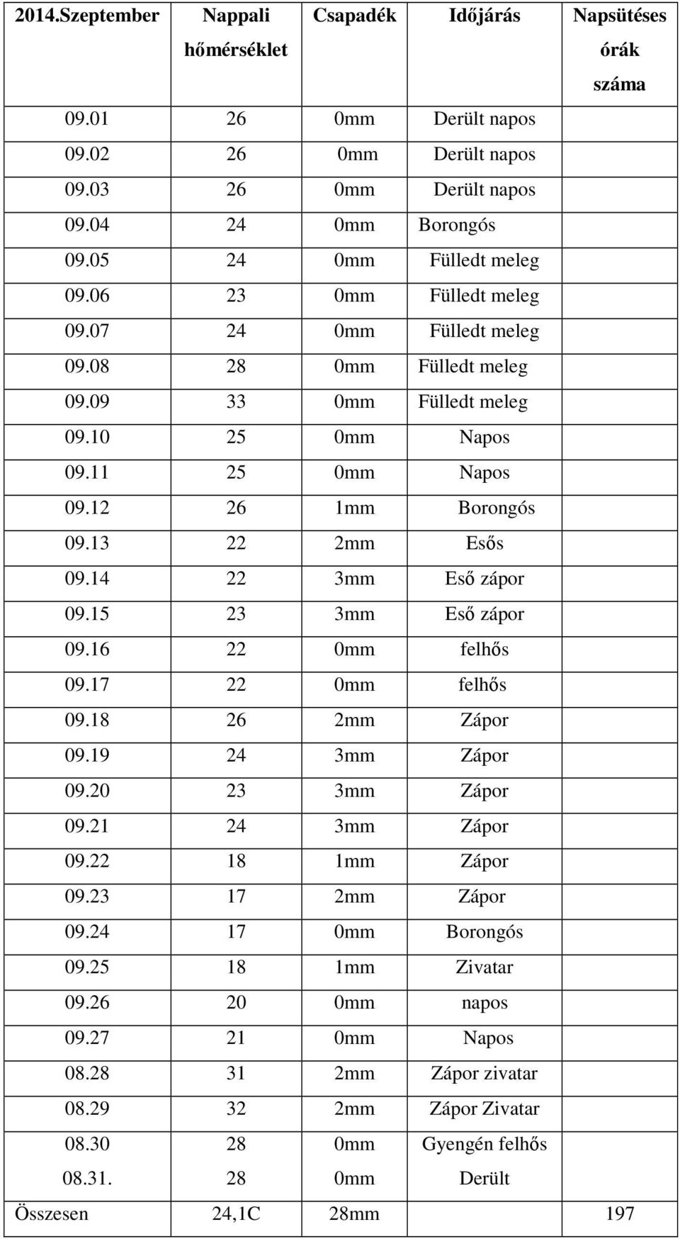 13 22 2mm Esős 09.14 22 3mm Eső zápor 09.15 23 3mm Eső zápor 09.16 22 0mm felhős 09.17 22 0mm felhős 09.18 26 2mm Zápor 09.19 24 3mm Zápor 09.20 23 3mm Zápor 09.21 24 3mm Zápor 09.22 18 1mm Zápor 09.