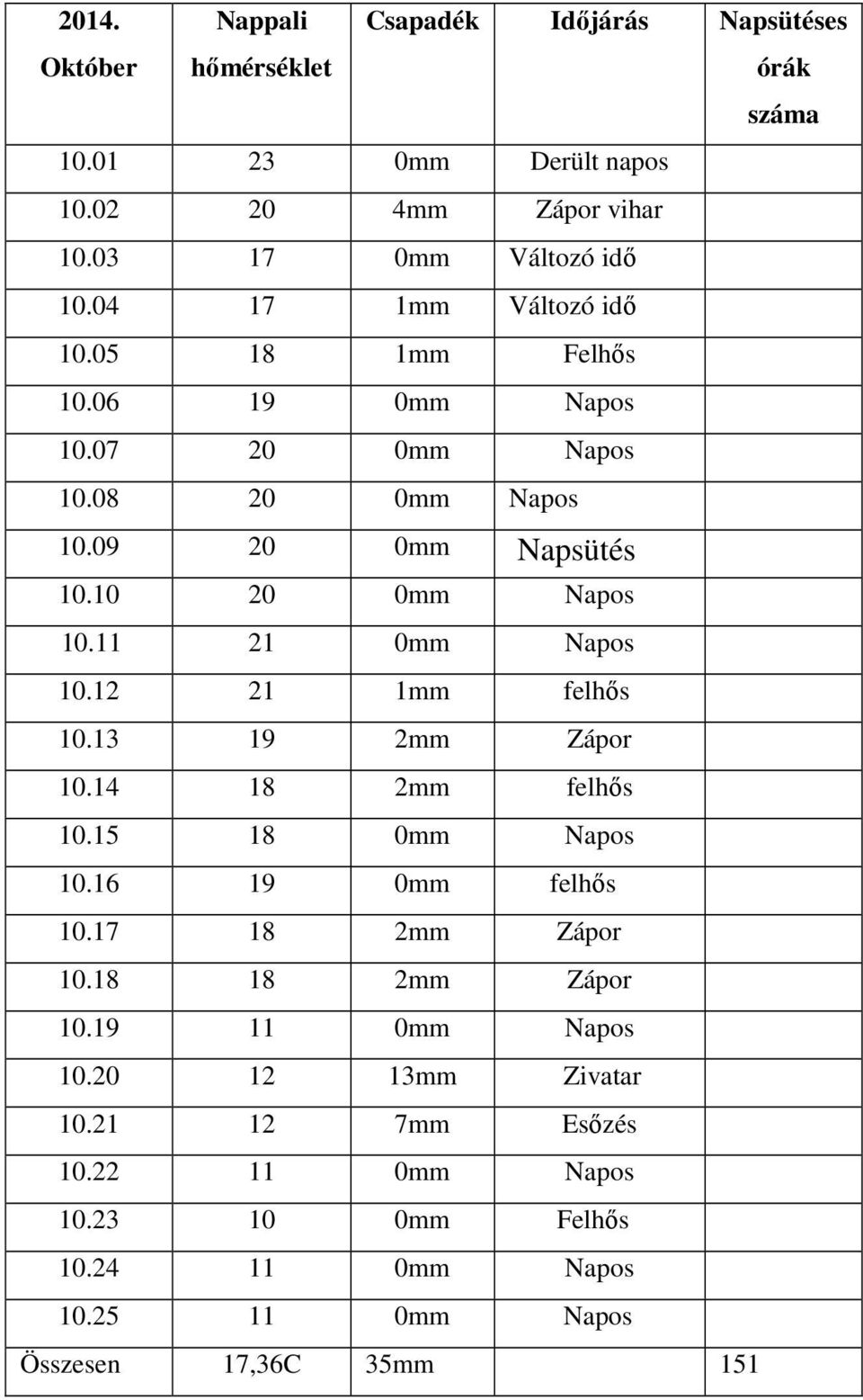 11 21 0mm Napos 10.12 21 1mm felhős 10.13 19 2mm Zápor 10.14 18 2mm felhős 10.15 18 0mm Napos 10.16 19 0mm felhős 10.17 18 2mm Zápor 10.