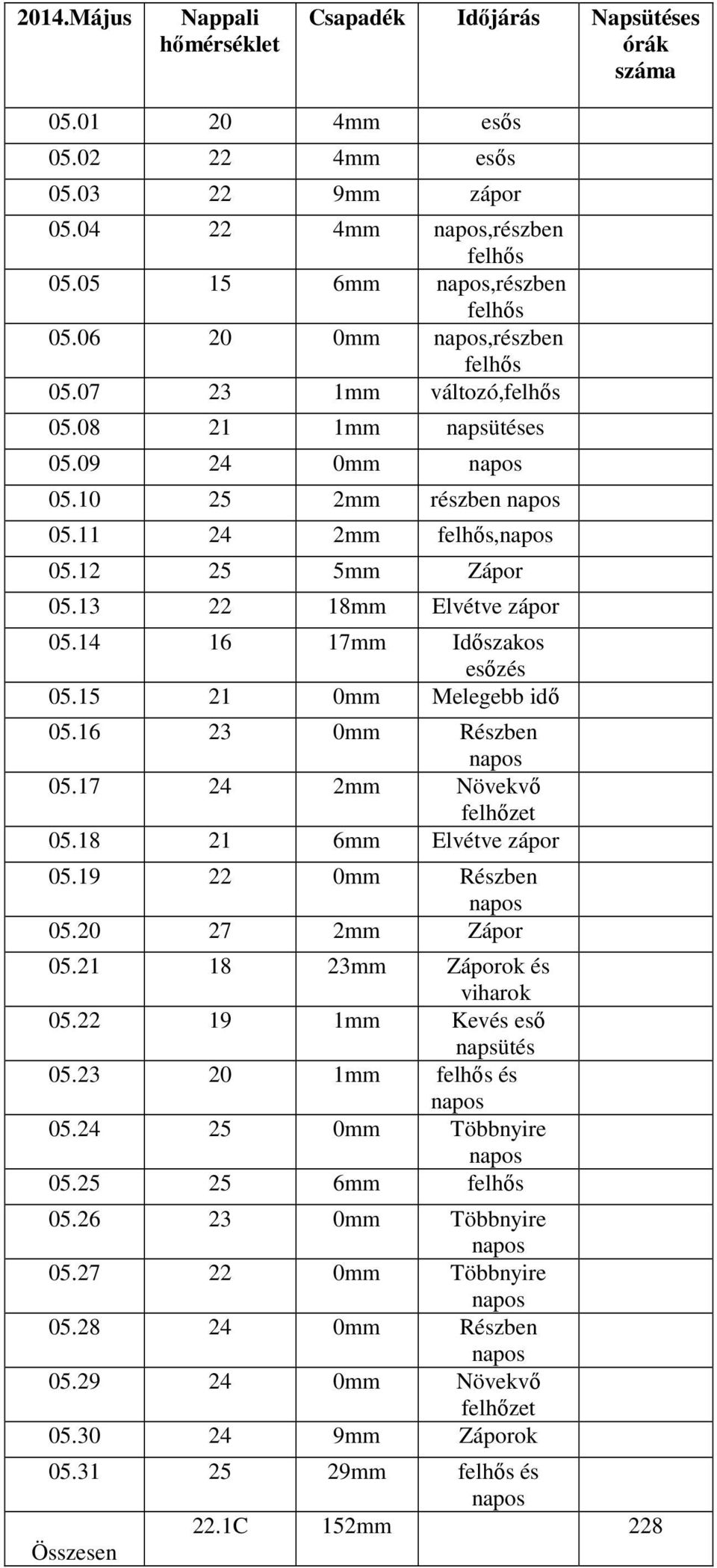 13 22 18mm Elvétve zápor 05.14 16 17mm Időszakos esőzés 05.15 21 0mm Melegebb idő 05.16 23 0mm Részben napos 05.17 24 2mm Növekvő felhőzet 05.18 21 6mm Elvétve zápor 05.19 22 0mm Részben napos 05.