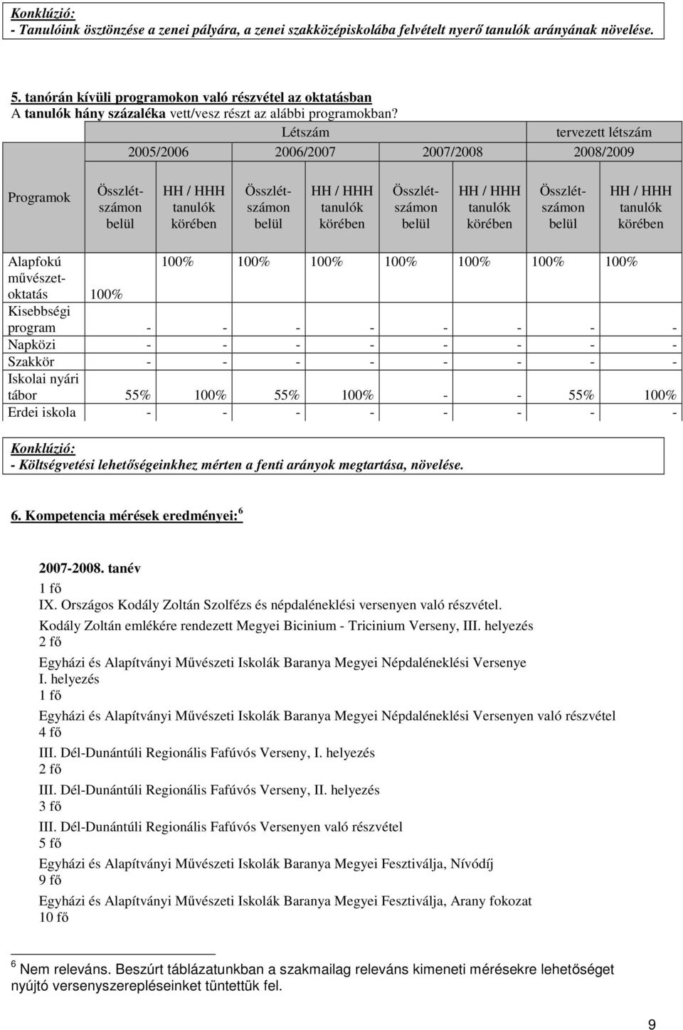 Létszám tervezett létszám 25/26 26/27 27/28 28/29 Programok Összlétszámon belül HH / HHH tanulók körében Összlétszámon belül HH / HHH tanulók körében Összlétszámon belül HH / HHH tanulók körében