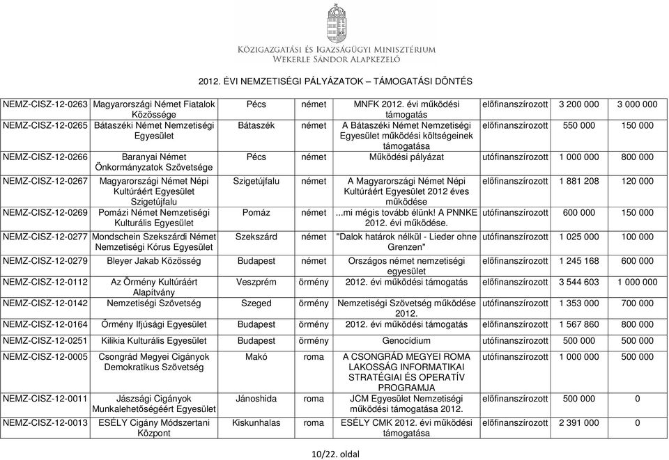 NEMZ-CISZ-12-0142 NEMZ-CISZ-12-0164 NEMZ-CISZ-12-0251 NEMZ-CISZ-12-0005 NEMZ-CISZ-12-0011 NEMZ-CISZ-12-0013 Bleyer Jakab Közösség Az Örmény Kultúráért Alapítvány Nemzetiségi Szövetség Örmény Ifjúsági