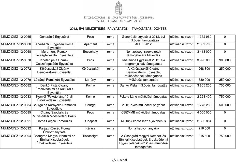 NEMZ-CISZ-12-0084 Csurgó és Környéke Romanők e NEMZ-CISZ-12-0085 Cigány Szociális és Művelődési Módszertani Bázis NEMZ-CISZ-12-0091 Roma Polgári Tömörülés NEMZ-CISZ-12-0092 Kárász Község Roma