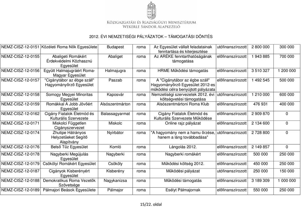 Kulturális Szervezete Miskolci Független Cigányszervezet Zhutipe Hátrányos Helyzetűeket Segítő Alapítvány Belső Tűz NEMZ-CISZ-12-0178 Nagyberki Megújulás NEMZ-CISZ-12-0179 Csökölyi Romákért