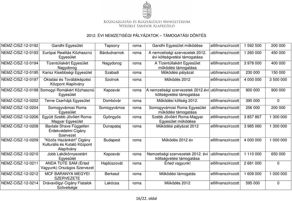 NEMZ-CISZ-12-0208 Baxtale Shave Független Érdekvédelmi Cigány Szervezet NEMZ-CISZ-12-0209 "Közös Hazánkért" Cigány Kulturális és Kutató Központ Alapítvány NEMZ-CISZ-12-0210 Jobb Lakókörnyezetért