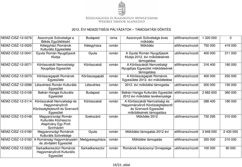 Hagyományőrző Közösségfejlesztő és Szervező NEMZ-CISZ-12-0148 Magyarországi Román Kulturális Közhasznú Alapítvány Egy Profi NEMZ-CISZ-12-0180 Színházért Magyarországi Románok Kulturális Szövetsége