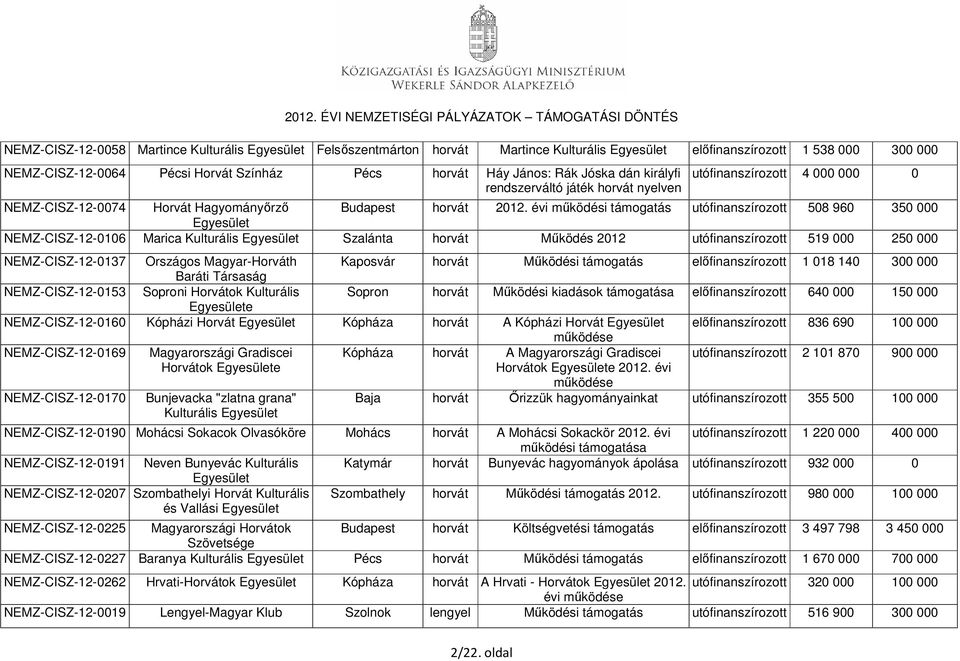 e Kópházi Horvát Magyarországi Gradiscei Horvátok e Bunjevacka "zlatna grana" Kulturális NEMZ-CISZ-12-0190 Mohácsi Sokacok Olvasóköre NEMZ-CISZ-12-0191 Neven Bunyevác Kulturális NEMZ-CISZ-12-0207