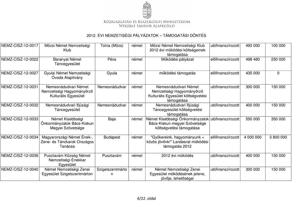 Nemzetiségi Klub utófinanszírozott 493 000 100 000 2012 évi működési költségeinek Pécs német Működési pályázat előfinanszírozott 498 460 250 000 Gyula német működési támogatás előfinanszírozott 435