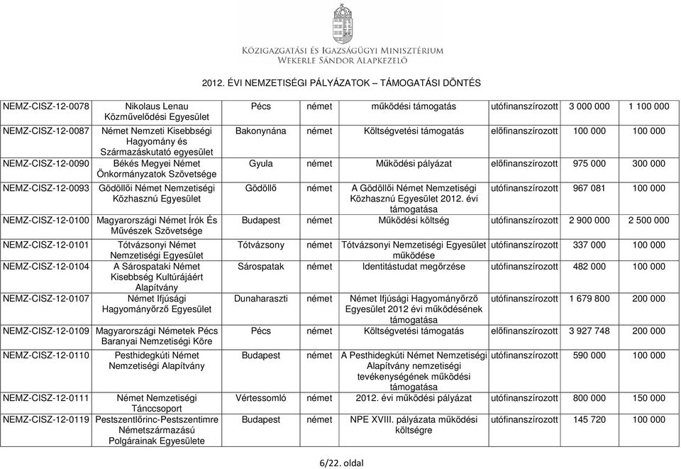 Nemzetiségi A Sárospataki Német Kisebbség Kultúrájáért Alapítvány Német Ifjúsági Hagyományőrző NEMZ-CISZ-12-0109 Magyarországi Németek Pécs Baranyai Nemzetiségi Köre NEMZ-CISZ-12-0110 Pesthidegkúti