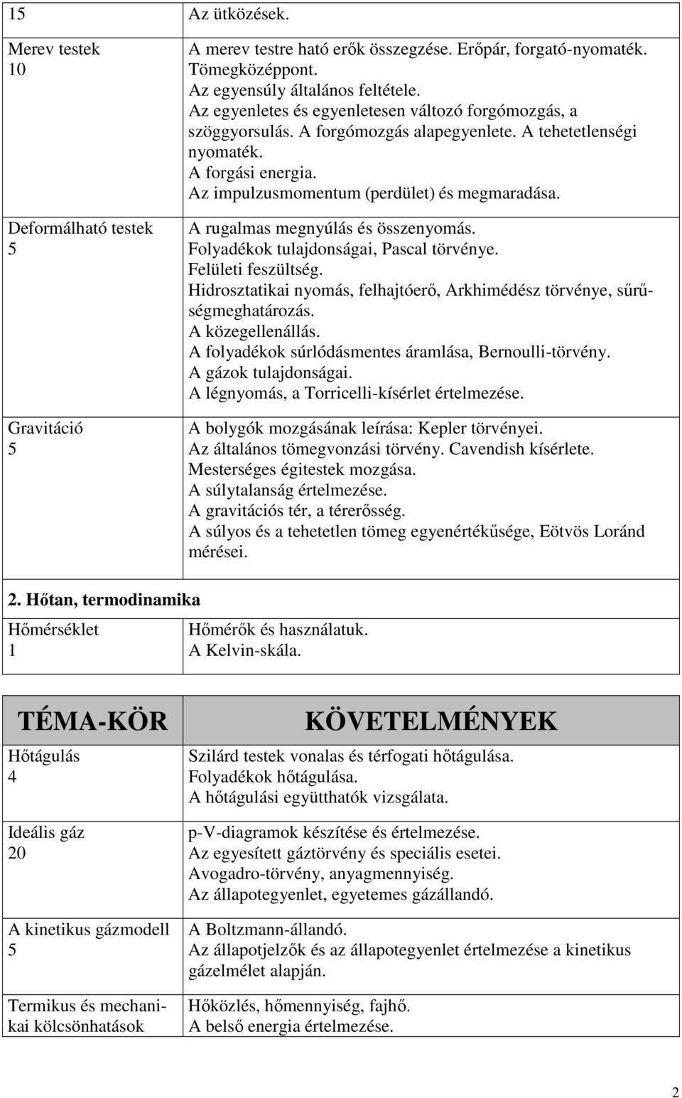 A rugalmas megnyúlás és összenyomás. Folyadékok tulajdonságai, Pascal törvénye. Felületi feszültség. Hidrosztatikai nyomás, felhajtóerő, Arkhimédész törvénye, sűrűségmeghatározás. A közegellenállás.